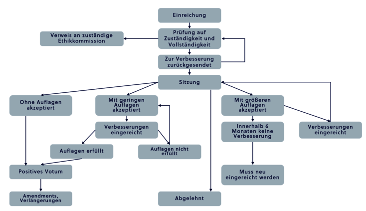 Ablauf Einreichung PMU Ethikkomission