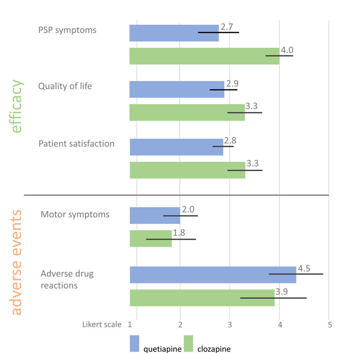 Pharmakotherapie Parkinson: Bewertung Wirkung Nebenwirkung Clozapin-Quetiapin