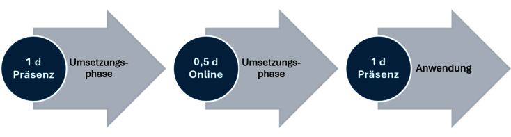 Ablauf des Seminars_Grafik