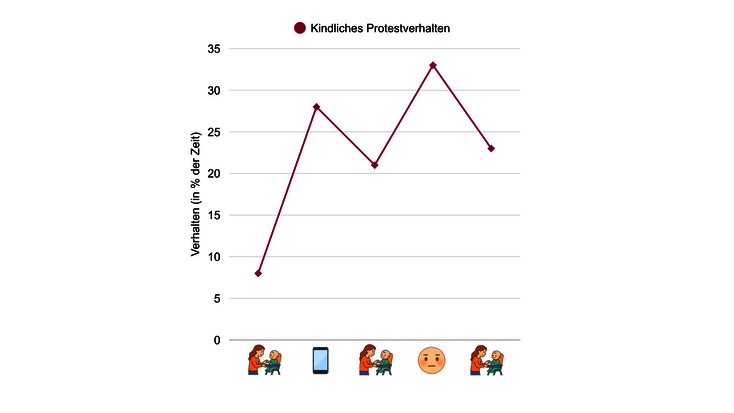 Smart.Baby Studie: Kindliches Protestverhalten Smart.Baby Studie: Kindliches Protestverhalten